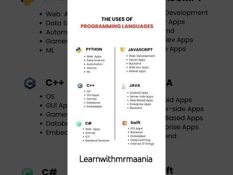 🌐 Top Programming Languages & Their Uses | Python, JavaScript, C++, Java, Swift #Coding #Tech